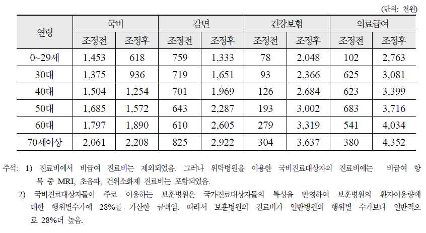 비교집단별 연령별 외래 총진료비