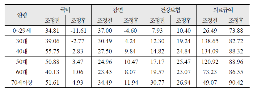 비교집단별 연령별 입원 재원일수