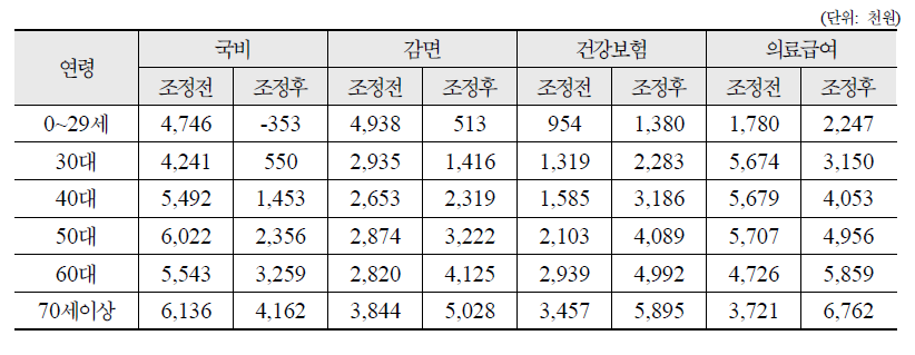 비교집단별 연령별 입원 총진료비