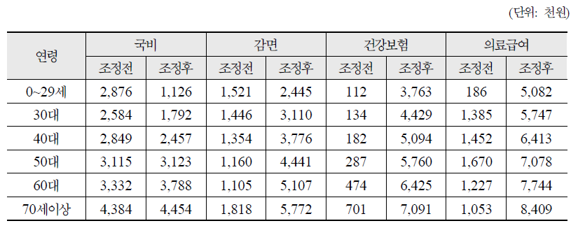 비교집단별 연령별 총진료비