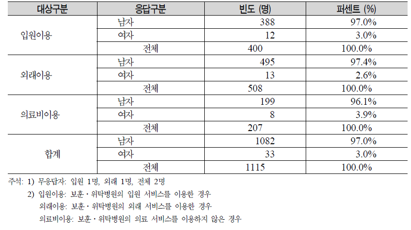 응답자 성별