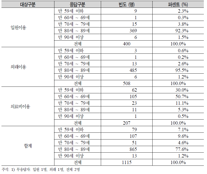 응답자 연령