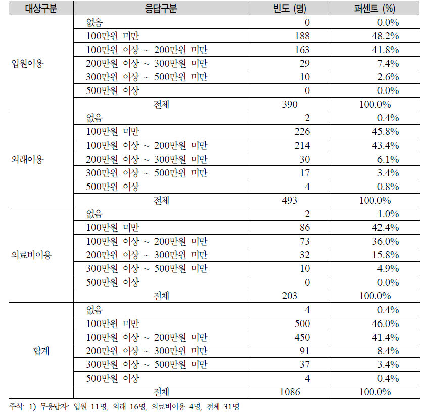 월평균 가구소득