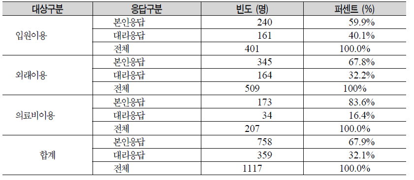 대리응답 빈도