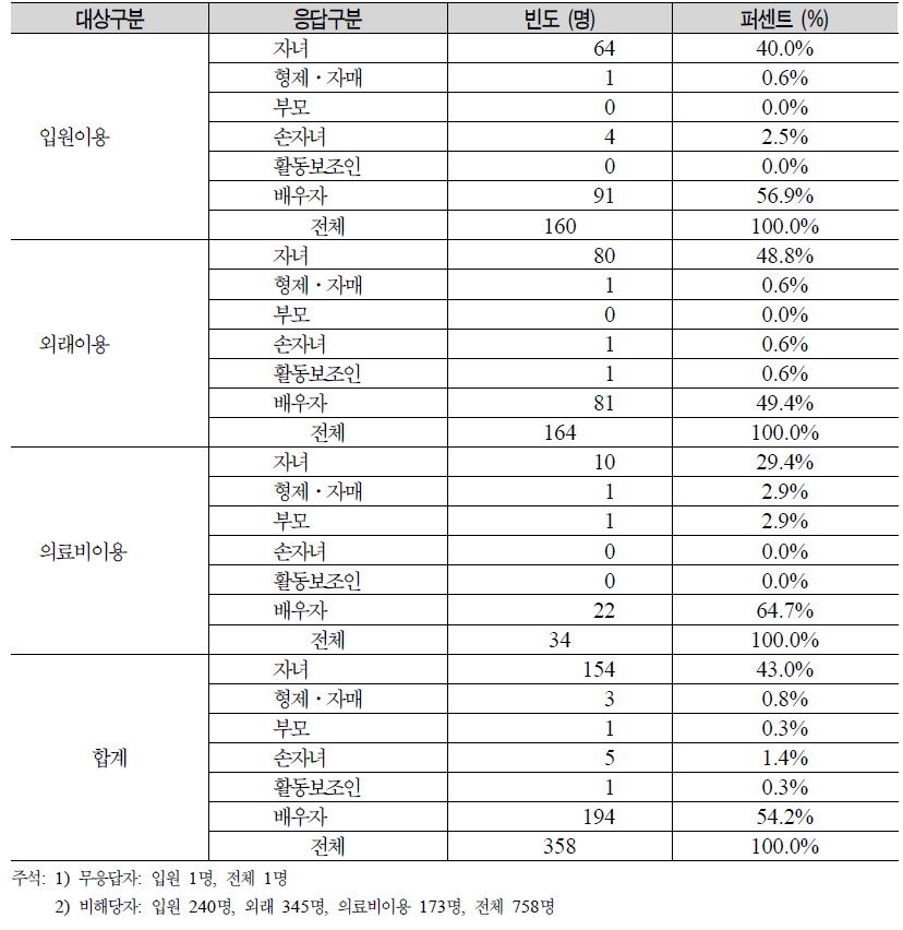 대리응답시 관계