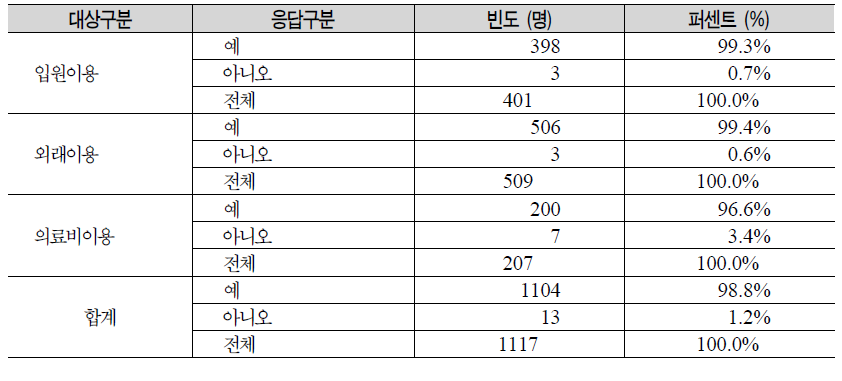 국비진료 대상 자격을 받은 이후 의료기관 이용 여부