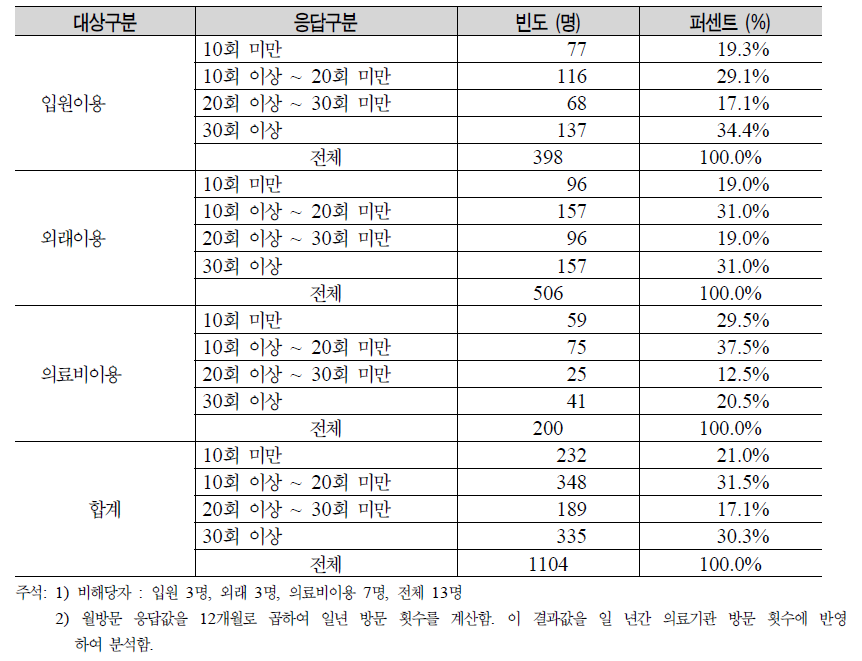 연 평균 의료기관 방문 횟수