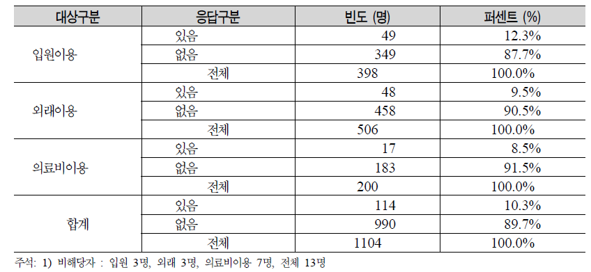 하나의 질환으로 여러 의료기관을 방문한 경험(의료쇼핑) 여부