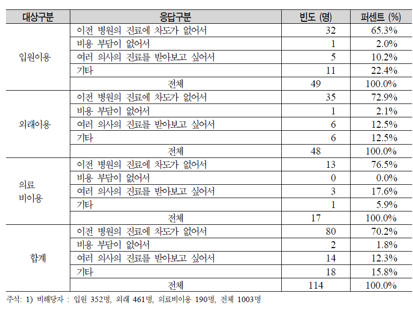 하나의 질환으로 여러 의료기관을 방문한 이유