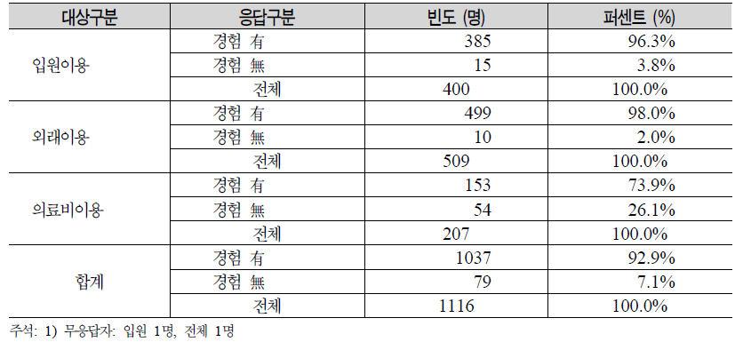 보훈병원 및 위탁병원 이용 경험