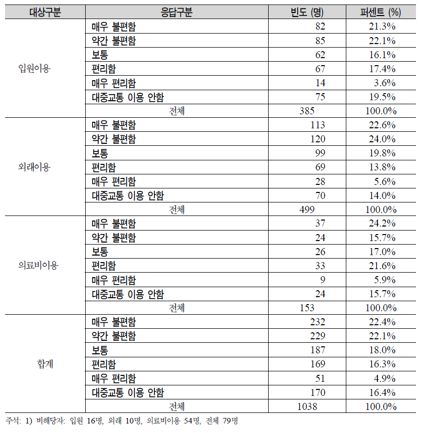 보훈병원 및 위탁병원 방문시 대중교통 이용의 용이 정도