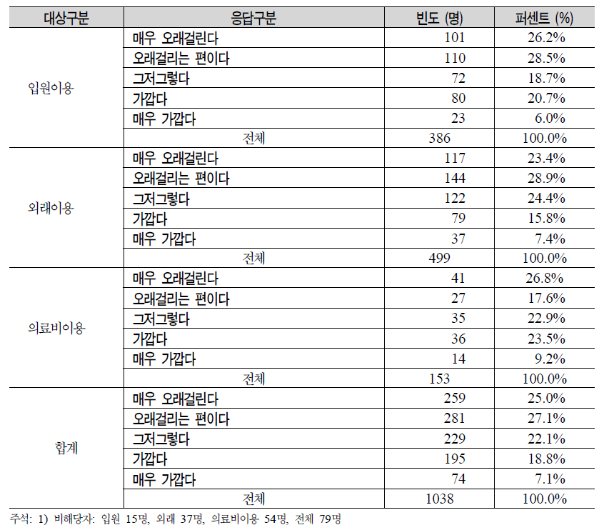 병원까지 걸리는 시간 만족도