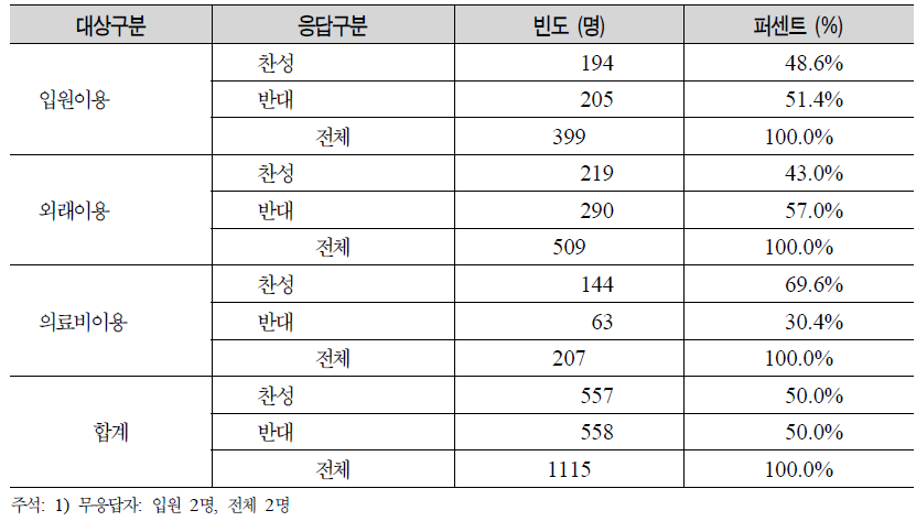 의료비 선지급 제도 찬반 여부