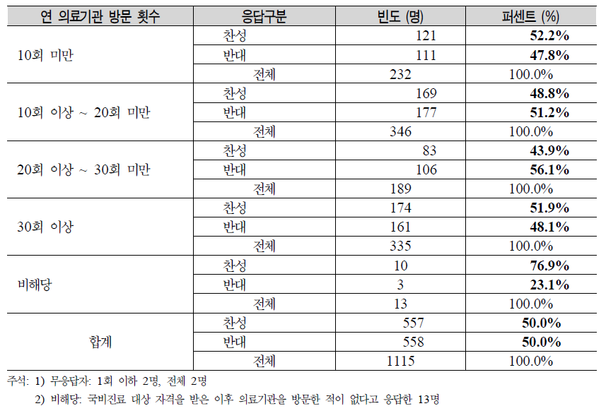 연 의료기관 방문 횟수에 따른 의료비 선지급 제도 시행 찬반여부