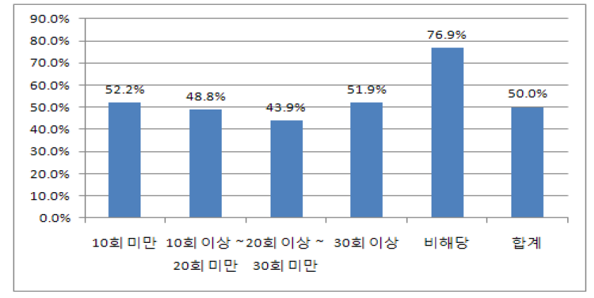 연 의료기관 방문 횟수에 따른 의료비 선지급 제도 시행 찬성 비율