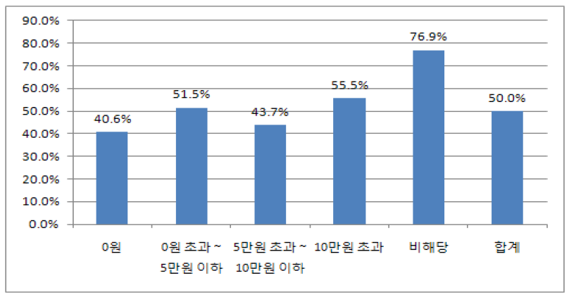 연의료비 지출 구분에 따른 의료비 선지급 제도 시행 찬성 비율