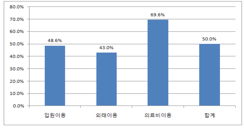 응답자 구분에 따른 의료비 선지급 제도 시행 찬성 비율