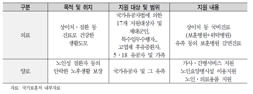 미국 보훈의료 지원 대상 및 범위