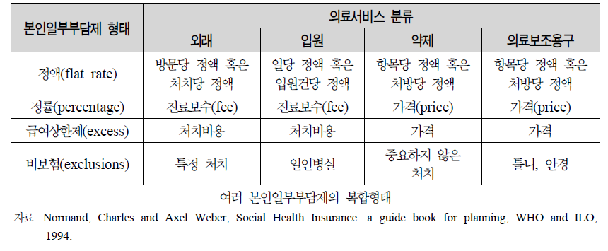 의료서비스 종류별 본인일부부담제 형태