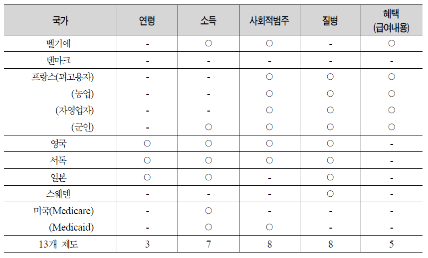 본인일부 부담제의 감면기준