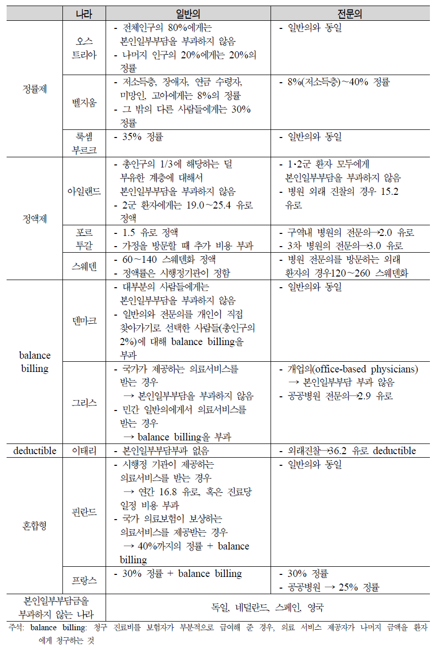 EU 국가의 본인일부부담형태(일반의/전문의)