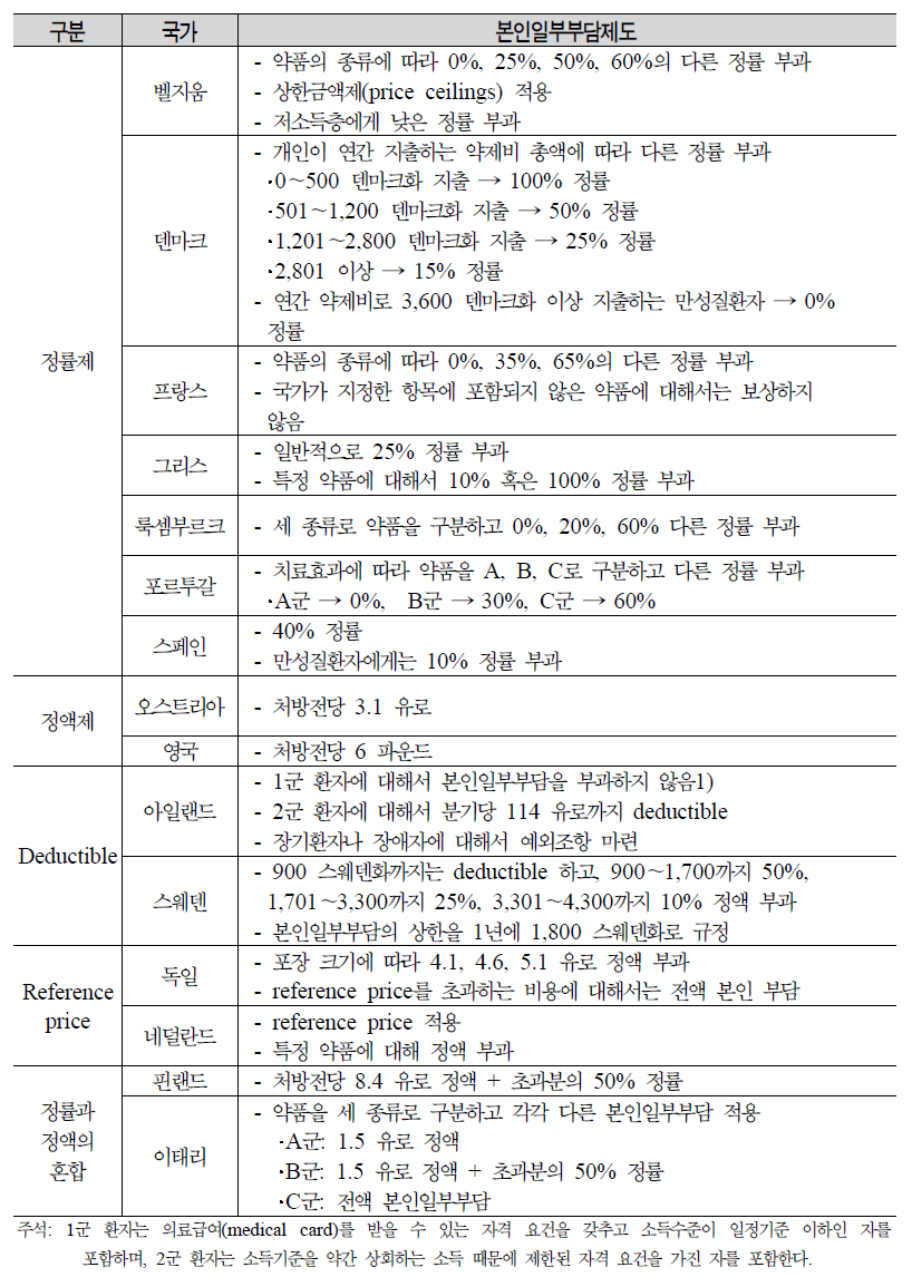 EU 국가의 본인일부부담형태(약국)