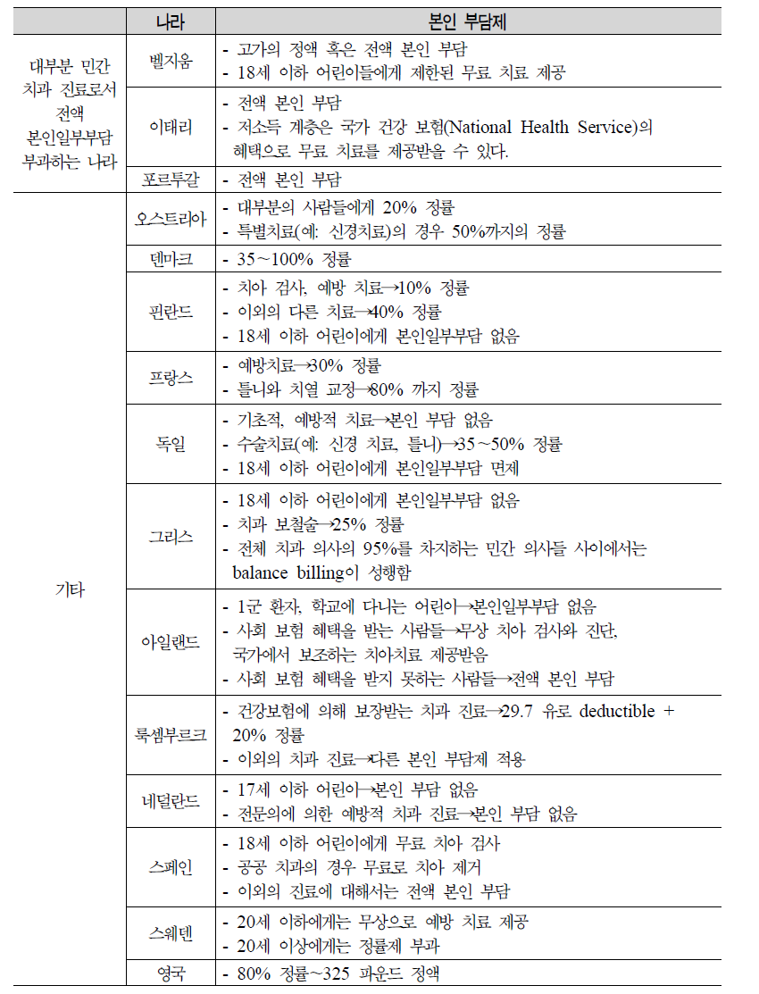 EU 국가의 본인일부부담형태(치과)