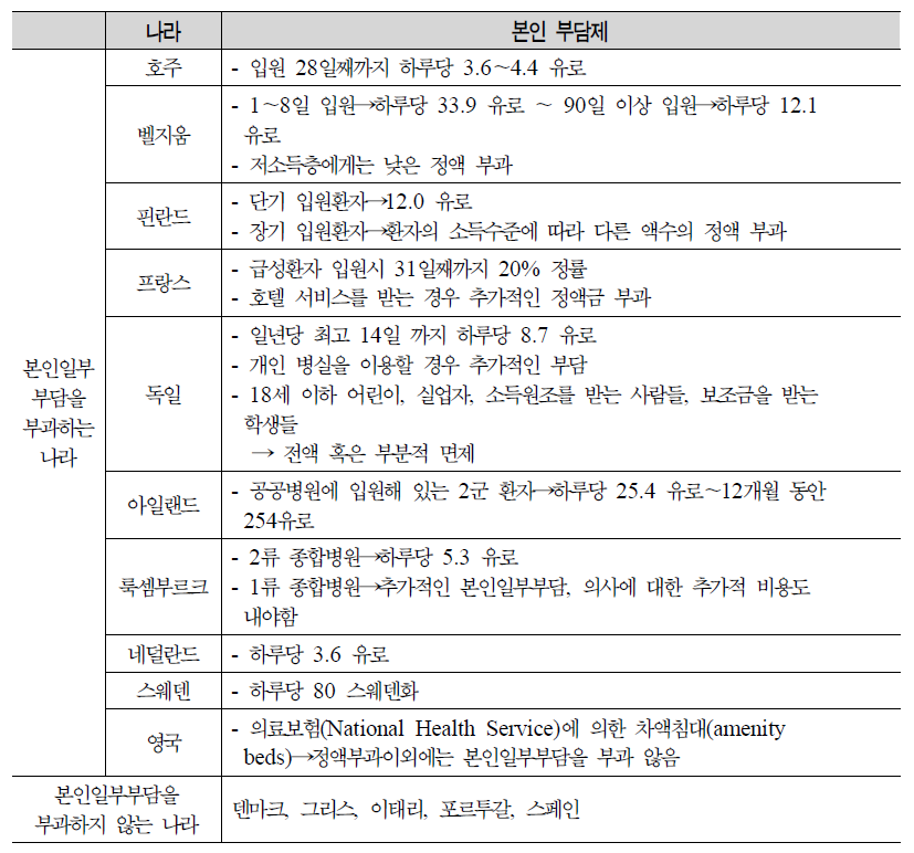 EU 국가의 본인일부부담형태(입원)