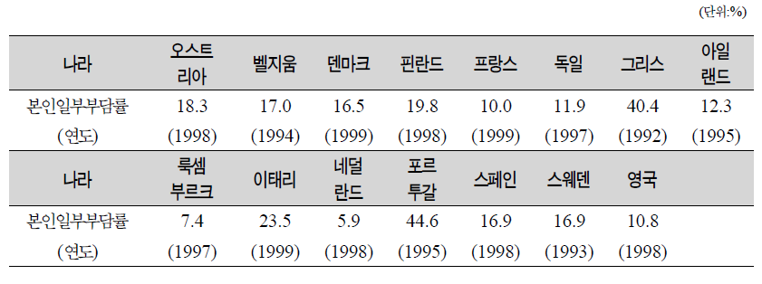 EU 국가의 본인일부부담률