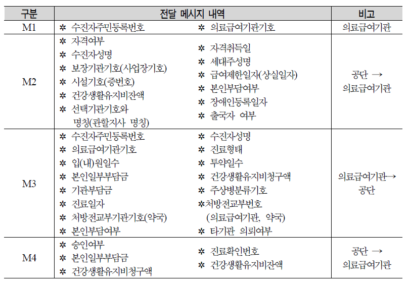 의료급여 본인일부담제를 위한 의료급여자격관리시스템