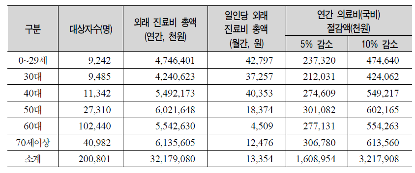 본인일부부담 실시에 따른 의료비(국비) 절감액