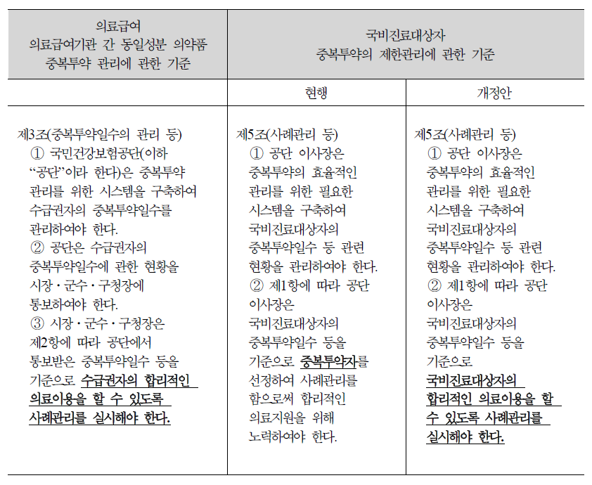 사례관리 대상 선정기준