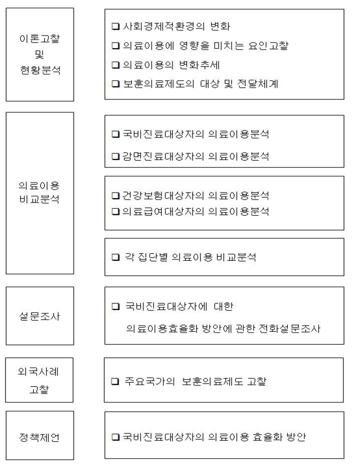 연구의 기본 틀