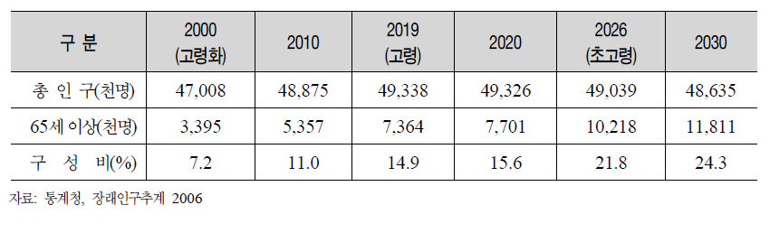 고령화의 진전