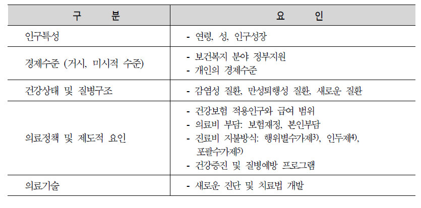 보건의료서비스 수요에 영향을 미치는 요인