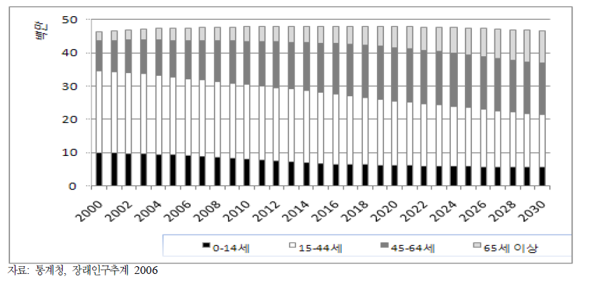 우리나라의 연령별 인구구조 변화