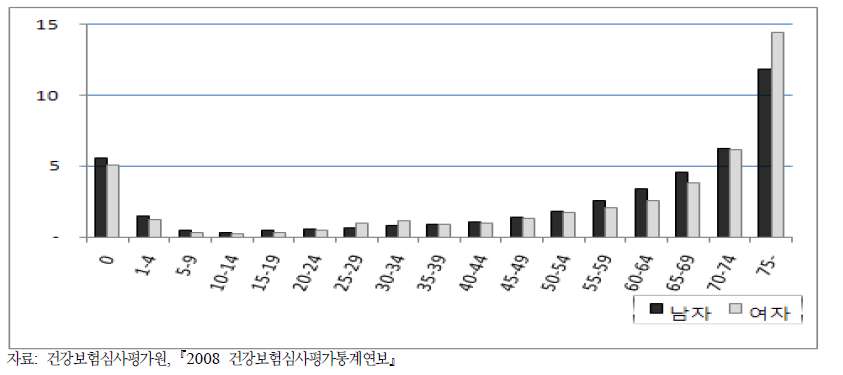 성‧연령별 평균 입원 수진횟수