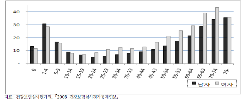 성‧연령별 평균 외래 수진횟수