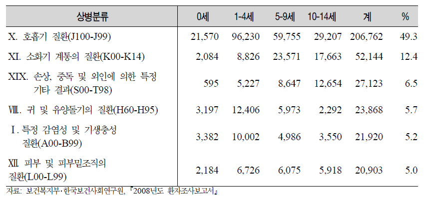 소아의 외래 다빈도 질환