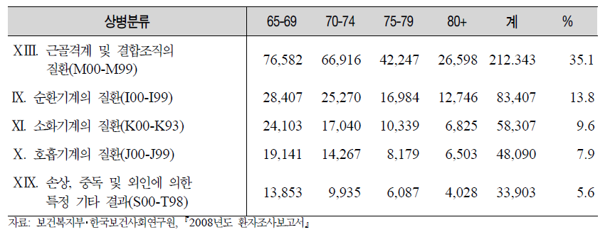 노인환자의 외래 다빈도 질환