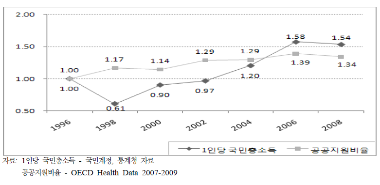 국가 경제수준, 공공지원과 보건의료서비스 이용량과의 관계