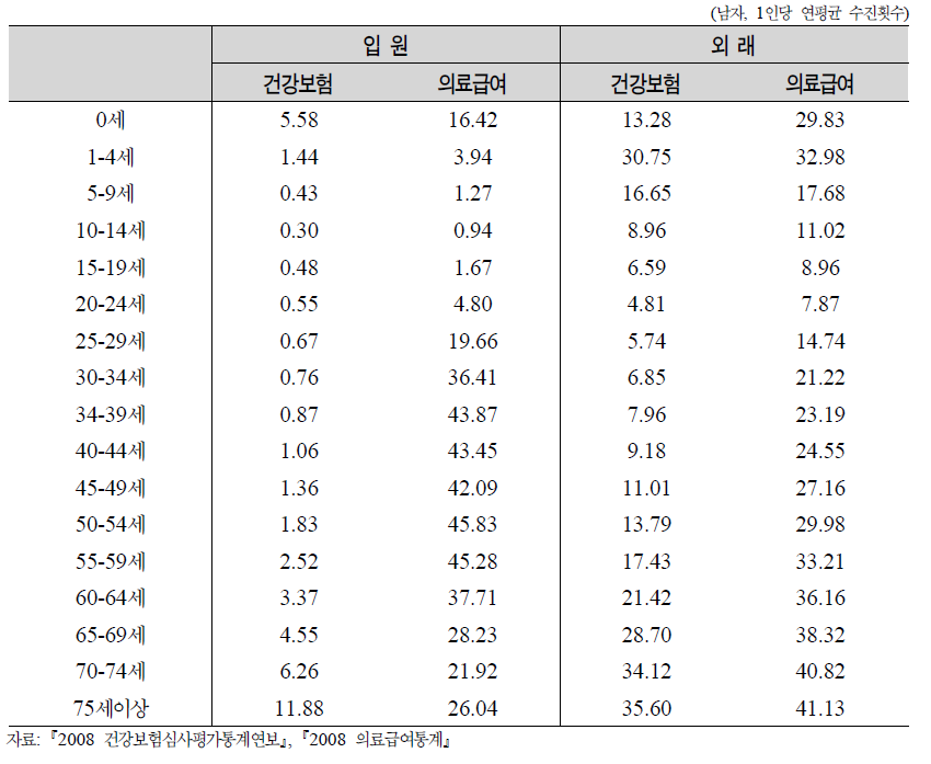 건강보험과 의료급여 환자의 의료이용 비교