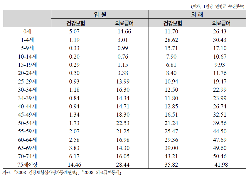 건강보험과 의료급여 환자의 의료이용 비교