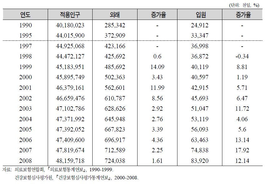 연도별 입원과 외래 의료이용량-건강보험-