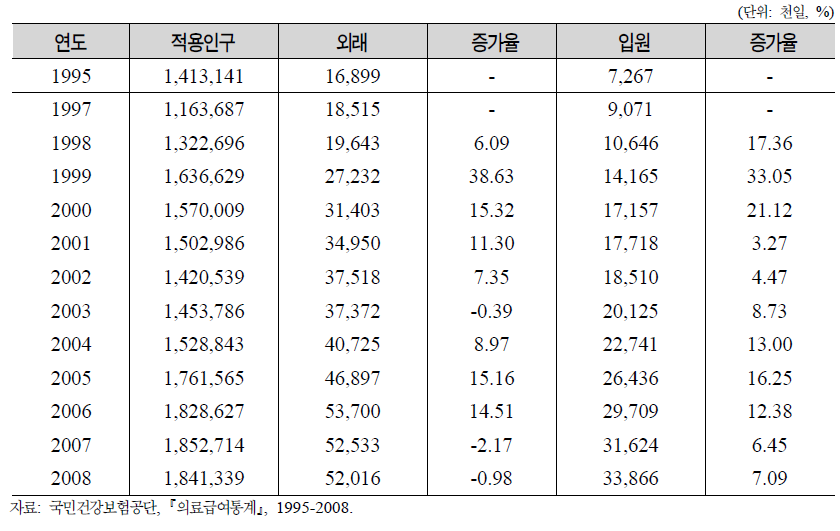 연도별 입원과 외래 의료이용량