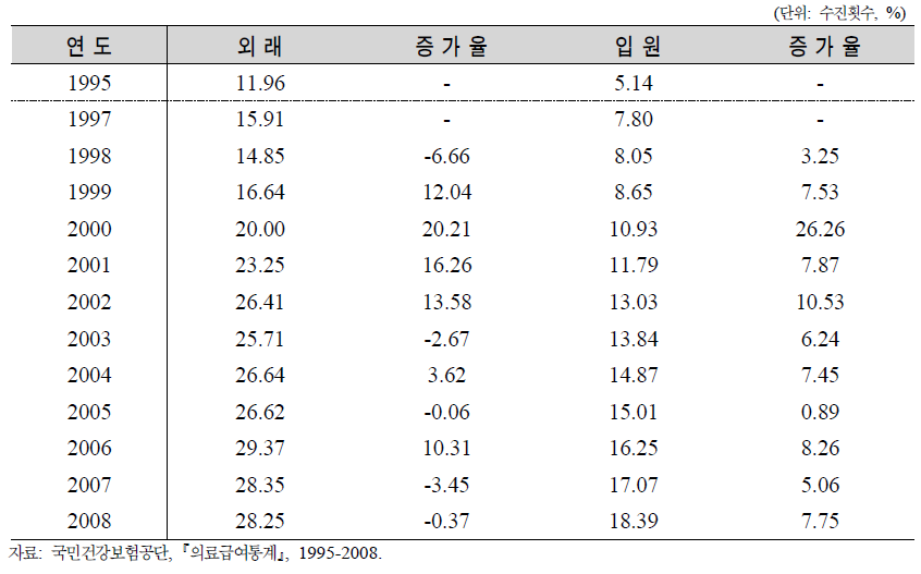 1인당 의료이용량: 의료급여