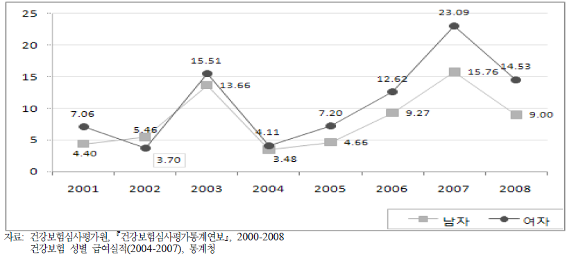 연도별 성에 따른 전년대비 입원의료서비스 이용량의 증가율