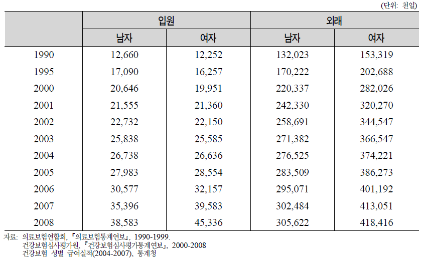 연도별 성에 따른 입원과 외래 의료이용량: 건강보험