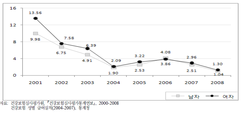 연도별 성에 따른 전년대비 외래의료서비스 이용량의 증가율