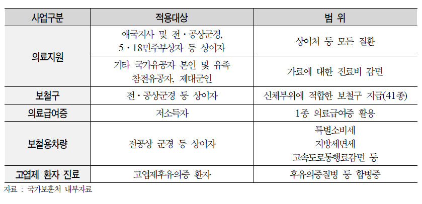 의료지원 내용과 대상